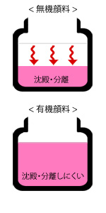 無機顔料と有機顔料の違い