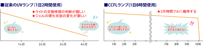 従来のＵＶランプを１日２時間連続使用で約４ヶ月間の寿命。CCFLランプを一日８時間連続使用で約１０年間の寿命。